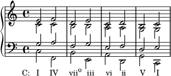 
    { \new PianoStaff << \new Staff << \new Voice \relative c' { \clef treble \time 4/4 \stemUp e2 fdecdbc } \new Voice \relative c' { \stemDown c2 cbbaagg } >> \new Staff << \new Stem \relative c' { \clef bass \time 4/4 \stemUp g2 afgefde } \new Voice \relative c { \stemDown c_\markup { \concat { \translate #'(-4 . 0) { "C: I" \hspace #2.8 "IV" \hspace #3 "vii" \raise #1 \small "o" \hspace #1.5 "iii" \hspace #3.2 "vi" \hspace #2.5 "ii" \ hspace #3.8 "V" \hspace #3 "I" } } } f, be, ad, gc, } >> >> }
