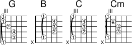 
<<
  \new ChordNames { \chordmode {
    g1 b c c:m
  }}

  \new FretBoards {
    \override FretBoards.FretBoard.size = #'1.5
    \override FretBoard.fret-diagram-details.finger-code = #'in-dot
    \override FretBoard.fret-diagram-details.dot-color = #'white
    \override FretBoard.fret-diagram-details.orientation =
        #'landscape
    <  g,-1 d-3 g-4 b-2 d'-1 g'-1> %G
    <   b,-1  fis-2 b-3 dis'-4 fis'-1 > % B
    < c-1 g-2 c'-3 e'-4 g'-1  > % C
    < c-1 g-3 c'-4 es'-2 g'-1  > % Cm
  }
>> 
