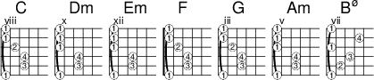 
<<
  \new ChordNames { \chordmode {
    c1 d:m e:m f g a:m b:m7.5-
  }}
  \new FretBoards {
    \override FretBoards.FretBoard.size = #'1.5
    \override FretBoard.fret-diagram-details.finger-code = #'in-dot
    \override FretBoard.fret-diagram-details.dot-color = #'white
    \override FretBoard.fret-diagram-details.orientation =
        #'landscape
   < c-1 g-3\5 c'-4\4 e'-2\3  g'-1\2 c''-1\1 >
   < d-1\6 a-3\5 d'-4\4 f'-1\3 a'-1\2 d''-1\1 >  
  < e-1\6 b-3\5 e'-4\4 g'-1\3 b'-1\2 e''-1\1 >
   < f,-1\6 c-3\5 f-4\4 a-2\3 c'-1\2 f'-1\1 >
   < g,-1\6 d-3\5 g-4\4 b-2\3 d'-1\2 g'-1\1 >
   < a,-1\6 e-3\5 a-4\4 c'-1\3 e'-1\2 a'-1\1 >
   < b,-1\6 f-2\5 b-3\4 d'-1\3 a'-4\2 b'-1\1 >
  }
>> 
