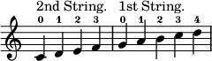 { \override Score.TimeSignature #'stencil = ##f \cadenzaOn c'4-0^"2nd String." d'-1 e'-2 f'-3 \bar "|" g'-0^"1st String." a'-1 b'-2 c''-3 d''-4 \bar "|" }