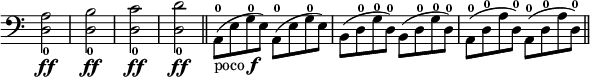 
\relative c {
  \clef bass
  \override Staff.TimeSignature #'stencil = ##f
  \time 2/4
  <d_0 a'>2\ff <d_0 b'>\ff <d_0 c'>\ff <d_0 d'>\ff
  \bar "||"
  \time 4/4
  a8(-0_\markup{poco \dynamic f} e' g-0 e) a,8(-0 e' g-0 e)
  b8( d-0 g-0 d-0) b8( d-0 g-0 d-0)
  a8(-0 d-0 a' d,-0) a8(-0 d-0 a' d,-0)
  \bar "||"
}
