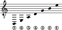 
\new Staff \with {\remove "Time_signature_engraver"}
{\clef "treble_8" \time 2/1 \hide Stem \stemUp
b,,_\7 \override Score.StringNumber.padding = #2
e,_\6 \override Score.StringNumber.padding = #3.5
a,_\5 \override Score.StringNumber.padding = #5
d_\4 \override Score.StringNumber.padding = #6
g_\3 b_\2 e'_\1 }
