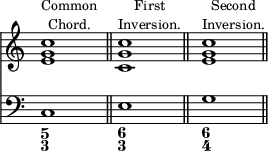 { \override Score.TimeSignature #'stencil = ##f \time 6/4 << \relative c'' { <c g e>1^\markup { \halign #-1 \smaller { \center-column { Common Chord. } } } s2 \bar "||" <c g c,>1^\markup { \halign #-1 \smaller { \center-column { First Inversion. } } } s2 \bar "||" <c g e>1^\markup { \halign #-1 \smaller { \center-column { Second Inversion. } } } s2 \bar "||" } \new Staff { \clef bass c1 s2 e1 s2 g1 s2 } \figures { < 5 3 >1 < _ >2 < 6 3 >1 < _ >2 < 6 4 >1 } >> }