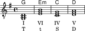 
{ <<
  \new ChordNames { 
  \chordmode { 
    g,,1 e,:m c, d, 
  } 
}
\new Staff \chordmode { 
  \tempo 1 = 100
  %%Tempo ausblenden
  \set Score.tempoHideNote = ##t 
  \clef "G_8"
  \key g \major
  g,,1 e,:m c, d,
}
\addlyrics { I VI IV V }
\addlyrics { T t S D }
>> }
