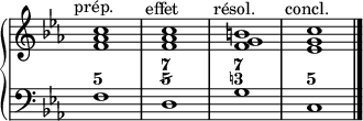 
\new PianoStaff <<
  \new Staff = "right"
  \relative c' {
    \key c \minor
    \override Staff.TimeSignature #'stencil = ##f
    \textLengthOn
    <f as c>1^\markup{\center-align {prép.} }
    <f as c>^\markup{\center-align {effet} }
    <f g b>^\markup{\center-align {résol.} }
    <es g c>^\markup{\center-align {concl.} }
  }
  \new Staff = "left"
  \figuremode {
    <5>1
    <7 5/>
    <7 3!>
    <5>
    \bar "|."
  }
  \context Staff = "left"
  \relative c {
    \key c \minor
    \clef bass
    \override Staff.TimeSignature #'stencil = ##f
    f1 d g c,
  }
>>
