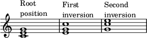 
{\ override Score.TimeSignature #'stencil = ## f \ override Score.SpacingSpanner.strict-note-spacing = ## t \ set Score.proportionalNotationDuration = #(ly: make-moment 1/4) \ time 4/4 \ relative c '{<ce g> 1^\ markup {\ column {"Root" "position"}} <f.eks c> 1^\ markup {\ column {"First" "inversion"}} <gc e> 1 ^\ markup {\ column {"Second" "inversion"}}}}}
