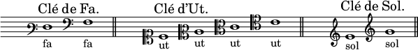 
\relative c {
  \override Staff.Clef #'stencil = ##f
  \override Staff.TimeSignature #'stencil = ##f
  \cadenzaOn
  s1
  \mark\markup{Clé de Fa.}
  \override Staff.Clef #'stencil = ##t
  \clef varbaritone
  f_"fa"
  s
  \clef bass
  f_"fa" \bar "||"
  s1
  \mark\markup{Clé d’Ut.}
  \clef soprano
  c'_"ut"
  s
  \clef mezzosoprano
  c_"ut"
  s
  \clef alto
  c_"ut"
  s
  \clef tenor
  c_"ut" \bar "||"
  s1
  \mark\markup{Clé de Sol.}
  \clef french
  g'_"sol"
  s
  \clef treble
  g_"sol"
  \bar "||"
}
