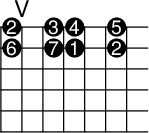 
\version "2.14.2"

\markup
  \override #'(fret-diagram-details . ( (number-type . roman-upper)
  (finger-code . in-dot) (orientation . landscape))) {
%% s:3 = 3x so groß
%% f:1 zeigt Finger als Kreise 
%% f:2 zeigt Finger neben den Saiten 
%% 6-3-2 Saite-Bund-Finger/Intervall 
%% 4-o zeigt 4. Saite offen

\fret-diagram #"s:3;f:1; 
1-5-2;1-7-3;1-8-4;1-10-5;
2-5-6;2-7-7;2-8-1;2-10-2;
"
}
\paper{
     indent=0\mm
     line-width=180\mm
     oddFooterMarkup=##f
     oddHeaderMarkup=##f
     bookTitleMarkup = ##f
     scoreTitleMarkup = ##f}
