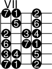 
\version "2.14.2"

\markup
  \override #'(fret-diagram-details . ( (number-type . roman-upper)
  (finger-code . in-dot) (orientation . landscape))) {
%% s:3 = 3x so groß
%% f:1 zeigt Finger als Kreise 
%% f:2 zeigt Finger neben den Saiten 
%% 6-3-2 Saite-Bund-Finger/Intervall 
%% 4-o zeigt 4. Saite offen

\fret-diagram #"s:3;f:1; 
1-7-7;1-8-1;1-10-2;
2-8-5;2-10-6;
3-7-2;3-9-3;3-10-4;
4-7-6;4-9-7;4-10-1;
5-7-3;5-8-4;5-10-5;
6-7-7;6-8-1;6-10-2;
"
}
\paper{
     indent=0\mm
     line-width=180\mm
     oddFooterMarkup=##f
     oddHeaderMarkup=##f
     bookTitleMarkup = ##f
     scoreTitleMarkup = ##f}
