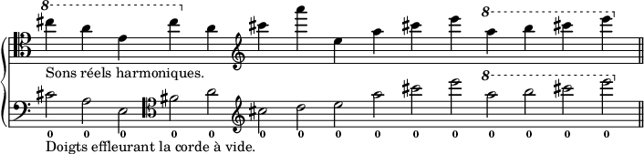 
\new GrandStaff \with {
  \remove Span_bar_engraver
} <<
  \new Staff = "son réel" \relative c''' {
    \override Staff.TimeSignature #'stencil = ##f
    \clef tenor
    \cadenzaOn
    \ottava #1
    cis4_"Sons réels harmoniques." s
    a s
    e s
    cis' s
    \ottava #0
    a, s
    \clef treble
    cis' s a' s e, s a s cis! s e s
    \ottava #1
    a s b s cis s e s
    \bar "||"
  }
  \new Staff = "doigtés" \relative c' {
    \override Staff.TimeSignature #'stencil = ##f
    \clef bass
    \cadenzaOn
    cis2_0_"Doigts effleurant la corde à vide." a_0 e_0
    \clef tenor
    fis'_0 a_0
    \clef treble
    cis_0 d_0 e_0 a_0 cis_0 e_0
    \ottava #1
    a_0 b_0 cis_0 e_0
    \bar "||"
  }
>>
