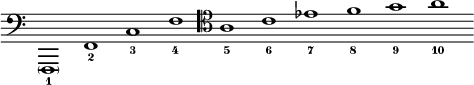 
\language "italiano"
\relative do {
  \override Staff.TimeSignature #'stencil = ##f
  \cadenzaOn
  \clef bass 
  \parenthesize fa,,1_1 fa'_2 do'_3 fa_4 \clef tenor la_5  do_6 mib_7 fa_8 sol_9 la_10
}
\header { tagline = ##f}
\paper {
  indent = 0
  line-width = #120
}
