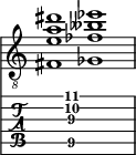  
<<
  %\override Score.BarLine.break-visibility = ##(#f #t #t)
  \time 2/1
    \new Staff  {
    \clef "treble_8"
        \once \override Staff.TimeSignature #'stencil = ##f
        < fis  e' a' dis''>1 | < ges  fes' beses' ees''>1 |
    }

     \new TabStaff {
       \override Stem #'transparent = ##t
       \override Beam #'transparent = ##t 
      s2 < fis\5  e'\3 a'\2 dis''\1>1 s2
  }
>>
