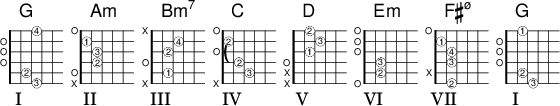 
<<
  \new ChordNames { \chordmode {
    g2 a:m b:m7 c d e:m fis:m7.5- g
  }}

  \new FretBoards {
    \override FretBoards.FretBoard.size = #'1.5
    \override FretBoard.fret-diagram-details.finger-code = #'in-dot
    \override FretBoard.fret-diagram-details.dot-color = #'white
    \override FretBoard.fret-diagram-details.orientation =
        #'landscape
    < g,-3 b,-2 d g b g'-4 > % G
    < a,  e-2 a-3 c'-1 e' > % Am
    < b,-1 d a-2 d'-4 > % Bm7
    < c-3 e-2 g c'-2 e' > % C
    < d a-1 d'-3 fis'-2 > % D
    < e, b,-2 e-3 g b e'> % Em
    < fis,-2 e-3 a-4 c'-1 e'> % F#m7b5
    < g,-3 b,-2 d g b fis'-1> % G7
  }\addlyrics { I II III IV V VI VII I}
>> 
