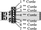 
\new Voice \with { \consists "Balloon_engraver" } {
  \override Staff.TimeSignature #'stencil = ##f
  \clef alto
  <d-\balloonText #'(2 . -2) \markup \tiny { 7\super me Corde "   " }
  fis-\balloonText #'(2 . -1) \markup \tiny { 6\super me Corde }
  a-\balloonText #'(2 . -.1) \markup \tiny { 5\super me Corde }
  d'-\balloonText #'(2 . 0) \markup \tiny { 4\super me Corde }
  fis'-\balloonText #'(2 . .1) \markup \tiny { 3\super me Corde }
  a'-\balloonText #'(2 . 1) \markup \tiny { 2\super me Corde }
  d''-\balloonText #'(2 . 2) \markup \tiny { 1\super re Corde }
  >1
  \bar "||"
}
