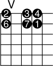 
\version "2.14.2"

\markup
  \override #'(fret-diagram-details . ( (number-type . roman-upper)
  (finger-code . in-dot) (orientation . landscape))) {
%% s:3 = 3x so groß
%% f:1 zeigt Finger als Kreise 
%% f:2 zeigt Finger neben den Saiten 
%% 6-3-2 Saite-Bund-Finger/Intervall 
%% 4-o zeigt 4. Saite offen

\fret-diagram #"s:3;f:1; 
1-5-2;1-7-3;1-8-4;
2-5-6;2-7-7;2-8-1;
"
}
\paper{
     indent=0\mm
     line-width=180\mm
     oddFooterMarkup=##f
     oddHeaderMarkup=##f
     bookTitleMarkup = ##f
     scoreTitleMarkup = ##f}
