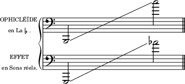 
\header { tagline = ##f }
\layout {
  indent = 12\mm
  line-width = #120
  \context {
    \Score
    \remove "Bar_number_engraver"
  }
}

global = {
  \language "italiano"
  \override Staff.TimeSignature #'stencil = ##f
  \clef bass
  \cadenzaOn
}

SaxI = \relative do, {
  \global
  \once \override Glissando.minimum-length = #25
  \once \override Glissando.springs-and-rods = #ly:spanner::set-spacing-rods
  si2
  \glissando do''' s2 \bar "||"
}

SaxII = \relative do, {
  \global
  sol2
  \glissando lab''' s2 \bar "||"
}

SaxIPart = \new Staff \with {
  instrumentName = \markup {  \column {
    \line { \fontsize #-3 {"OPHICLÉÏDE"} }
    \line { \fontsize #-3 {"     en La"\flat"."} }}}
} \SaxI

SaxIIPart = \new Staff \with {
  instrumentName = \markup { \column {
    \line { \fontsize #-3 {"      EFFET"} }
    \line { \fontsize #-3 {" en Sons réels."} }}}
} \SaxII

\score {
  \new GrandStaff \with {
    \remove Span_bar_engraver
  } <<
    \SaxIPart
    \SaxIIPart
  >>
  \layout { }
}
