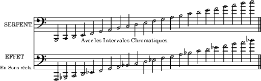 
\language "italiano"
upper = \relative do {
\clef bass
\key do \major
\override Staff.TimeSignature #'stencil = ##f
\cadenzaOn
 si,2 do re mi_\markup { "Avec les Intervales Chromatiques." } fa sol la si do re mi fa sol la si do re mi fa sol la si do  \bar "||"
}%upper
lower = \relative do {
\clef bass
\key do \major
\override Staff.TimeSignature #'stencil = ##f
\cadenzaOn
 la,2 sib do re mib fa sol la sib do re mib fa sol la sib do re mib fa sol la sib \bar "||"
}%lower
\score {
<<  
  \new ChoirStaff \with {
    instrumentName = \markup \fontsize #-3 "SERPENT." }
   \upper
  \new ChoirStaff \with {
    instrumentName = \markup {
  \column {
    \line { \fontsize #-3 "   EFFET" }
    \line { \fontsize #-4 "En Sons réels." }
  } } }
  \lower
>>
\layout{
  indent = 0.8\cm
  line-width = #120
  \set fontSize = #-3
} %layout
} %score
\header { tagline = ##f}
