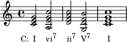 
{
\relative c' { 
  \clef treble 
  \time 4/4
  \key c \major
  <c e g>2_\markup { \concat { \translate #'(-3 . 0) { "C:  I" \hspace #2.8 "vi" \raise #1 \small "7" \hspace #3 "ii" \raise #1 \small "7" \hspace #1.5 "V" \raise #1 \small "7" \hspace #4.8 "I" } } }
  <a e' g c>
  <d f a c>
  <g, d' f b>
  <c e g c>1
} }
