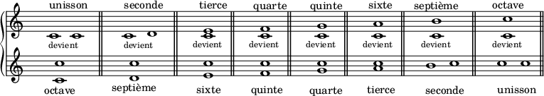  %p91s2
{
\new PianoStaff 
<<
\new Staff {
\relative c'
{
\override Staff.TimeSignature #'transparent = ##t
\time 8/4
c1^"unisson" c_\markup {\halign #0.6 \fontsize #-2 "devient"}
\bar "||"  
\time 8/4
c1^"seconde" d_\markup {\halign #0.6 \fontsize #-2 "devient"}
\bar "||"  
\time 6/4
s4^"tierce"
<c e>1
s4_\markup {\halign #1.3 \fontsize #-2 "devient"}
\bar "||"  
\time 6/4
\once \override TextScript #'extra-offset = #'(-0.5 . -0.5)
s4^"quarte"
<c f>1
s4_\markup {\halign #1.3 \fontsize #-2 "devient"}
\bar "||"  
\time 6/4
\once \override TextScript #'extra-offset = #'(-0.5 . -0.5)
s4^"quinte"
<c g'>1
s4_\markup {\halign #1.3 \fontsize #-2 "devient"}
\bar "||"  
\time 6/4
\once \override TextScript #'extra-offset = #'(-0.2 . -0.0)
s4^"sixte"
<c a'>1
s4_\markup {\halign #1.3 \fontsize #-2 "devient"}
\bar "||"  
\time 8/4
\once \override TextScript #'extra-offset = #'(-2.5 . -0.5)
s4^"septième"
<c b'>1
s4_\markup {\halign #1.3 \fontsize #-2 "devient"} s s
\bar "||"  
\time 8/4
\once \override TextScript #'extra-offset = #'(-1.0 . -0.0)
s4^"octave"
<c c'>1
s4_\markup {\halign #1.3 \fontsize #-2 "devient"} s s
\bar "||"
}
}
\new Staff {
\relative c'
{
\override Staff.TimeSignature #'transparent = ##t
\time 8/4
\once \override TextScript #'extra-offset = #'(-1.0 . -0.2)
s4_"octave"
<c c'>1
s4 s s 
\bar "||"  
\time 8/4
\once \override TextScript #'extra-offset = #'(-2.5 . -0.5)
s4_"septième"
<d c'>1
s4 s s
\bar "||" 
\time 6/4
\once \override TextScript #'extra-offset = #'(-0.5 . -1.0)
s4_"sixte"
<e c'>1
s4
\bar "||"
\time 6/4
\once \override TextScript #'extra-offset = #'(-1.0 . -1.5)
s4_"quinte"
<f c'>1
s4
\bar "||"
\time 6/4
\once \override TextScript #'extra-offset = #'(-0.7 . -1.6)
s4_"quarte"
<g c>1
s4
\bar "||"
\time 6/4
\once \override TextScript #'extra-offset = #'(-0.5 . -1.5)
s4_"tierce"
<a c>1
s4
\bar "||"  
\time 8/4
\once \override TextScript #'extra-offset = #'(-0.2 . -1.5)
b1_"seconde" c
\bar "||"  
\time 8/4
\once \override TextScript #'extra-offset = #'(-0.0 . -1.5)
c1_"unisson" c
\bar "||"
}
}
>>
}
