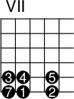 
\version "2.14.2"

\markup
  \override #'(fret-diagram-details . ( (number-type . roman-upper)
  (finger-code . in-dot) (orientation . landscape))) {
%% s:3 = 3x so groß
%% f:1 zeigt Finger als Kreise 
%% f:2 zeigt Finger neben den Saiten 
%% 6-3-2 Saite-Bund-Finger/Intervall 
%% 4-o zeigt 4. Saite offen

\fret-diagram #"s:3;f:1; 
5-7-3;5-8-4;5-10-5;
6-7-7;6-8-1;6-10-2;
"
}
\paper{
     indent=0\mm
     line-width=180\mm
     oddFooterMarkup=##f
     oddHeaderMarkup=##f
     bookTitleMarkup = ##f
     scoreTitleMarkup = ##f}
