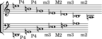 
\new StaffGroup <<
  \new Staff \with { \remove "Time_signature_engraver" \remove "Bar_engraver" } \relative c'' {
  \clef treble \override Stem #'transparent = ##t
  \set Score.tempoHideNote = ##t \tempo 1 = 100 \accidentalStyle dodecaphonic
  \set Staff.midiInstrument = "piano"
    e1^"   P4" b1^"   P4" ges1^"   m3" ees1^"   M2" des1^"   m3" bes1^"    m2" a1
  }
  \new Staff \with { \remove "Time_signature_engraver" \remove "Bar_engraver" } \relative c, {
  \clef bass \override Stem #'transparent = ##t
  \accidentalStyle dodecaphonic
  \set Staff.midiInstrument = "piano"
    d1_"    P4" g1_"   P4" c1_"    m3" ees1_"   M2" f1_"   m3" aes1_"    m2"
  }
>>
