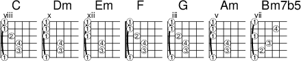 
<<
  \new ChordNames { \chordmode {
    c1 d:m e:m f g a:m 
   \once \override ChordName.text = "Bm7b5"
b:m7.5-
  }}
  \new FretBoards {
    \override FretBoards.FretBoard.size = #'1.5
    \override FretBoard.fret-diagram-details.finger-code = #'in-dot
    \override FretBoard.fret-diagram-details.dot-color = #'white
    \override FretBoard.fret-diagram-details.orientation =
        #'landscape
   < c-1 g-3\5 c'-4\4 e'-2\3  g'-1\2 c''-1\1 >
   < d-1\6 a-3\5 d'-4\4 f'-1\3 a'-1\2 d''-1\1 >  
  < e-1\6 b-3\5 e'-4\4 g'-1\3 b'-1\2 e''-1\1 >
   < f,-1\6 c-3\5 f-4\4 a-2\3 c'-1\2 f'-1\1 >
   < g,-1\6 d-3\5 g-4\4 b-2\3 d'-1\2 g'-1\1 >
   < a,-1\6 e-3\5 a-4\4 c'-1\3 e'-1\2 a'-1\1 >
   < b,-1\6 f-2\5 b-3\4 d'-1\3 a'-4\2 b'-1\1 >
  }
>> 
