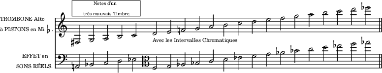 
\language "italiano"
upper = \relative do {
\clef bass
\key do \major
\override Staff.TimeSignature #'stencil = ##f
\cadenzaOn
\clef treble 
fad2^\markup {\halign #-0.9 \box \column {
    \line { \fontsize #-3 "                Notes d’un         " }
    \line { \fontsize #-3 "        très mauvais Timbre.       " }}} 
sol la si do re_\markup {\fontsize #-2 "Avec les Intervalles Chromatiques"} 
mi fa! sol la si do re mi fa sol la si do re mib \bar "||"
}%upper

lower = \relative do {
\key do \major
\override Staff.TimeSignature #'stencil = ##f
\cadenzaOn
\clef bass 
la!2 sib do re mib
\clef alto 
\stemUp fa sol lab sib do \stemNeutral re mib fa sol lab sib do re mib fa solb  \bar "||"
}%lower
\score {
<<  
  \new ChoirStaff \with {
    instrumentName = \markup {
  \column {
    \line { \fontsize #-3 "TROMBONE Alto" }
    \line { \fontsize #-3 "à PISTONS en Mi"\flat"." }
  } } }
   \upper
  \new ChoirStaff \with {
    instrumentName = \markup {\column {
    \line { \fontsize #-3 "    EFFET en" }
    \line { \fontsize #-3 "SONS RÉELS." }
  } } }
  \lower
>>
\layout{
  indent = 20\mm
  \set fontSize = #-1
} %layout
} %score
\header { tagline = ##f}
