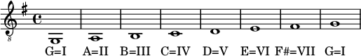  
\relative c {
  \tempo 1 = 100
  %%Tempo ausblenden
  \set Score.tempoHideNote = ##t
  \clef "G_8"
  \key g \major 
  g1 a b c d e fis g}
  \addlyrics { "G=I" "A=II" "B=III" "C=IV" "D=V" "E=VI" "F#=VII" "G=I"}
