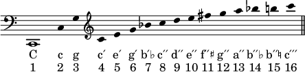 { \clef bass \override Score.TimeSignature #'stencil = ##f \override Score.Stem #'stencil = ##f \relative c, { \cadenzaOn c1 c'4 g' \clef treble c e g bes c d e fis g a bes b c \bar "||" }
\addlyrics { \override Staff . LyricText #'font-shape = #'italic C c g c′ e′ g′ b′♭ c′′ d′′ e′′ f′′♯ g′′ a′′ b′′♭ b′′♮ c′′′ }
\addlyrics { "1" "2" "3" "4" "5" "6" "7" "8" "9" "10" "11" "12" "13" "14" "15" "16" } }