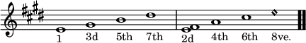 \relative e' { \override Score.TimeSignature #'stencil = ##f \time 4/1 \key e \major e1_"1" gis_"3d" b_"5th" dis_"7th" | <e, fis>_"2d" a_"4th" cis_"6th" \override NoteHead.style = #'harmonic e_"8ve." \bar ".." }