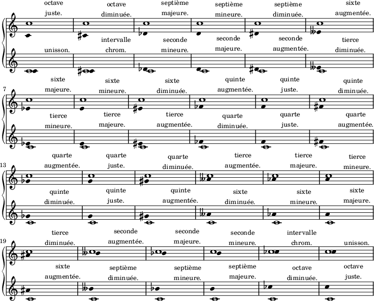 
\new GrandStaff \with {
  \remove Span_bar_engraver
} <<
  \new Staff = "renversements" \relative c'' {
    \override Staff.TimeSignature #'stencil = ##f
    <<
      {
        \unfoldRepeats
        \repeat volta 24 { c1 }
      }
      \\
      {
        \textLengthOn
        \override Stem #'stencil = ##f
        c,4 s2.^\markup{\small\center-column{octave juste.}}
        cis4 s2.^\markup{\small\center-column{octave diminuée.}}
        des4 s2.^\markup{\small\center-column{septième majeure.}}
        d4 s2.^\markup{\small\center-column{septième mineure.}}
        dis4 s2.^\markup{\small\center-column{septième diminuée.}}
        eses4 s2.^\markup{\small\center-column{sixte augmentée.}}
        es4 s2.^\markup{\small\center-column{sixte majeure.}}
        e4 s2.^\markup{\small\center-column{sixte mineure.}}

        eis4 s2.^\markup{\small\center-column{sixte diminuée.}}
        fes4 s2.^\markup{\small\center-column{quinte augmentée.}}
        f4 s2.^\markup{\small\center-column{quinte juste.}}
        fis4 s2.^\markup{\small\center-column{quinte diminuée.}}
        ges4 s2.^\markup{\small\center-column{quarte augmentée.}}
        g4 s2.^\markup{\small\center-column{quarte juste.}}
        gis4 s2.^\markup{\small\center-column{quarte diminuée.}}
        ases4 s2.^\markup{\small\center-column{tierce augmentée.}}

        as4 s2.^\markup{\small\center-column{tierce majeure.}}
        a4 s2.^\markup{\small\center-column{tierce mineure.}}
        ais4 s2.^\markup{\small\center-column{tierce diminuée.}}
        beses4 s2.^\markup{\small\center-column{seconde augmentée.}}
        bes4 s2.^\markup{\small\center-column{seconde majeure.}}
        b4 s2.^\markup{\small\center-column{seconde mineure.}}
        ces4 s2.^\markup{\small\center-column{intervalle chrom.}}
        c4 s2.^\markup{\small unisson.}
      }
    >>
  }
  \new Staff = "intervalles à renverser." \relative c' {
    \override Staff.TimeSignature #'stencil = ##f
    \override Stem #'stencil = ##f
    <<
      {
        \unfoldRepeats
        \repeat volta 24 { c1 }
      }
      \\
      {
        \override Stem #'stencil = ##f
        c4 s2.^\markup{\small unisson.}
        cis4 s2.^\markup{\small\center-column{intervalle chrom.}}
        des4 s2.^\markup{\small\center-column{seconde mineure.}}
        d4 s2.^\markup{\small\center-column{seconde majeure.}}
        dis4 s2.^\markup{\small\center-column{seconde augmentée.}}
        eses4 s2.^\markup{\small\center-column{tierce diminuée.}}
        es4 s2.^\markup{\small\center-column{tierce mineure.}}
        e4 s2.^\markup{\small\center-column{tierce majeure.}}

        eis4 s2.^\markup{\small\center-column{tierce augmentée.}}
        fes4 s2.^\markup{\small\center-column{quarte diminuée.}}
        f4 s2.^\markup{\small\center-column{quarte juste.}}
        fis4 s2.^\markup{\small\center-column{quarte augmentée.}}
        ges4 s2.^\markup{\small\center-column{quinte diminuée.}}
        g4 s2.^\markup{\small\center-column{quinte juste.}}
        gis4 s2.^\markup{\small\center-column{quinte augmentée.}}
        ases4 s2.^\markup{\small\center-column{sixte diminuée.}}

        as4 s2.^\markup{\small\center-column{sixte mineure.}}
        a4 s2.^\markup{\small\center-column{sixte majeure.}}
        ais4 s2.^\markup{\small\center-column{sixte augmentée.}}
        beses4 s2.^\markup{\small\center-column{septième diminuée.}}
        bes4 s2.^\markup{\small\center-column{septième mineure.}}
        b4 s2.^\markup{\small\center-column{septième majeure.}}
        ces4 s2.^\markup{\small\center-column{octave diminuée.}}
        c4 s2.^\markup{\small\center-column{octave juste.}}
      }
    >>
  }
>>
