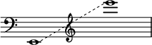 
\language "italiano"
\score {
  \relative do, {
    \override Glissando.style = #'dashed-line
    \clef bass
    \time 11/4
    mi1\glissando s2
    \clef treble
    s4 mi''''1 |
  }
  \layout {
    \context { \Staff \RemoveEmptyStaves \remove Time_signature_engraver }
    \context { \Score \override SpacingSpanner.base-shortest-duration = #(ly:make-moment 1/32) }
    indent = 0\cm
    line-width = #120
    \override Score.BarNumber #'stencil = ##f
  }
}
\header { tagline = ##f}
