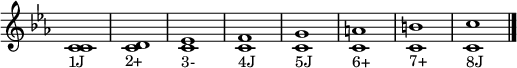 \relative c' {
     \key c \minor
     \override Staff.TimeSignature #'stencil = ##f
     \textLengthOn
     <c c>1_"1J"
     <c d>_"2+"
     <c ees>_"3-"
     <c f>_"4J"
     <c g'>_"5J"
     <c a'>_"6+"
     <c b'>_"7+"
     <c c'>_"8J"
     \bar "|."
   }