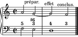 
\new PianoStaff <<
  \new Staff = "right"
  \relative c'' {
    \time 2/2
    \textLengthOn
    a2
    g^\markup{\center-align "prépar. " }~
    g^\markup{\center-align " effet " }
    f^\markup{\center-align " conclus." }
    \bar "|."
  }
  \new Staff = "left"
  \figuremode {
    <5>2 <6+ 3> <4> <3>
  }
  \context Staff = "left"
  \relative c {
    \clef bass
    \time 2/2
    f2 e d1
    \bar "|."
  }
>>
