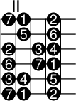 
\version "2.14.2"

\markup
  \override #'(fret-diagram-details . ( (number-type . roman-upper)
  (finger-code . in-dot) (orientation . landscape))) {
%% s:3 = 3x so groß
%% f:1 zeigt Finger als Kreise 
%% f:2 zeigt Finger neben den Saiten 
%% 6-3-2 Saite-Bund-Finger/Intervall 
%% 4-o zeigt 4. Saite offen

\fret-diagram #"s:3;f:1; 
1-2-7;1-3-1;1-5-2;
      2-3-5;2-5-6;
3-2-2;3-4-3;3-5-4;
4-2-6;4-4-7;4-5-1;
5-2-3;5-3-4;5-5-5;
6-2-7;6-3-1;6-5-2;"
}
\paper{
     indent=0\mm
     line-width=180\mm
     oddFooterMarkup=##f
     oddHeaderMarkup=##f
     bookTitleMarkup = ##f
     scoreTitleMarkup = ##f}
