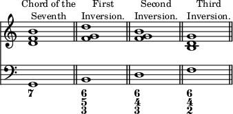 { \override Score.TimeSignature #'stencil = ##f \time 6/4 << \relative b' { <b f d>1^\markup { \halign #-0.75 \smaller { \center-column { "Chord of the" Seventh } } } s2 \bar "||" <d g, f>1^\markup { \halign #-1 \smaller { \center-column { First Inversion. } } } s2 \bar "||" <b g f>1^\markup { \halign #-1 \smaller { \center-column { Second Inversion. } } } s2 \bar "||" <g d b>1^\markup { \halign #-1 \smaller { \center-column { Third Inversion. } } } s2 \bar "||" } \new Staff { \clef bass g,1 s2 b,1 s2 d1 s2 f1 s2 } \figures { < 7 >1 < _ >2 < 6 5 3 >1 < _ >2  < 6 4 3 >1 < _ >2 < 6 4 2 > } >> }