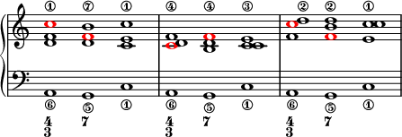 \version "2.18.2"

\header {
  % Voreingestellte LilyPond-Tagline entfernen
  tagline = ##f
}

\layout {
  \context {
    \Score
    \remove "Bar_number_engraver"
  }
}

global = {
  \key c \major
  \time 6/2
}

right = \relative c' {
  \global
  \override Staff.TimeSignature.stencil = ##f
  %Taktart verstecken

  <d f \tweak NoteHead.color #red c'\1>1 <d \tweak NoteHead.color #red f b\7> <c e c'\1> 
  <\tweak NoteHead.color #red c d f\4> <b d \tweak NoteHead.color #red f\4> <c c e\3>
  <f \tweak NoteHead.color #red c' d\2> <\tweak NoteHead.color #red f b d\2> <e c'\1 c>
  
  }

left = \relative c {
  \global
  \override Staff.TimeSignature.stencil = ##f
  \set stringNumberOrientations = #'(down)
  %Bassstufen (String numbers) unter den Noten
  
  a1\6 g\5 c\1 a1\6 g1\5 c\1 a1\6 g1\5 c\1
}

\score {
  \new PianoStaff 
  <<
    \new Staff = "right" \with {
      
      midiInstrument = "acoustic grand"
    }
    {
      \right
    }
    \new Staff = "left" \with {
      midiInstrument = "acoustic grand"
    } { \clef bass  <<

      \left 
      \figures { <4 3>1 <7> s <4 3> <7> s <4 3> <7> s  }
     >> }
  >>
  \layout { }
  \midi {
    \tempo 4=100
  }
}

