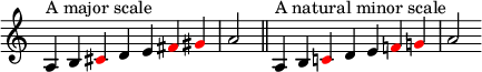 { \override Score.TimeSignature #'stencil = ##f \relative c' { \clef treble \time 7/4 a4^\markup { A-Dur-Tonleiter } b \override NoteHead.color = #red cis \override NoteHead.color = #black de \override NoteHead.color = #red fis gis \override NoteHead.color = #black a2 \bar "||"  \time 9/4 a,4^\markup { Eine natürliche Moll-Tonleiter } b \override NoteHead.color = #red c!  \override NoteHead.color = #black de \override NoteHead.color = #red f!  g!  \override NoteHead.color = #schwarz a2 } }
