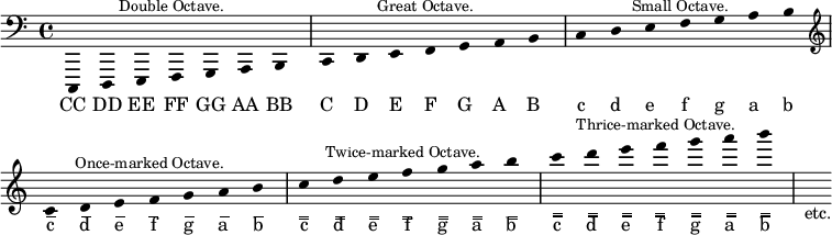 { { \cadenzaOn \clef bass \override Score.Stem #'stencil = ##f
 c,, d,, e,, f,,^\markup \small \center-align "Double Octave." g,, a,, b,, \bar "|"
 c, d, e, f,^\markup \small \center-align "Great Octave." g, a, b, \bar "|"
 c d e f^\markup \small \center-align "Small Octave." g a b \bar "|"
\clef treble
 c' d' e' f'^\markup \small \center-align "Once-marked Octave." g' a' b' \bar "|"
 c'' d'' e'' f''^\markup \small \center-align "Twice-marked Octave." g'' a'' b'' \bar "|"
 c''' d''' e''' f'''^\markup \small \center-align "Thrice-marked Octave." g''' a''' b''' \bar "|" s_"etc." }
\addlyrics { CC DD EE FF GG AA BB C D E F G A B c d e f g a b c̅ d̅ e̅ f̅ g̅ a̅ b̅ c̿ d̿ e̿ f̿ g̿ a̿ b̿ c̅̿ d̅̿ e̅̿ f̅̿ g̅̿ a̅̿ b̅̿ } }