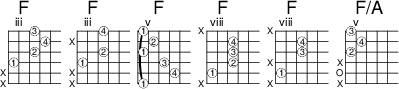 
<<
  \new ChordNames { \chordmode {
    f1 f f f f f:/a
  }}
  \new FretBoards {
    \override FretBoards.FretBoard.size = #'1.5
    \override FretBoard.fret-diagram-details.finger-code = #'in-dot
    \override FretBoard.fret-diagram-details.dot-color = #'white
    \override FretBoard.fret-diagram-details.orientation =
        #'landscape
    <  f-1 c'-2 f'-4 a'-3 >
    <  f-1 c'-2\3  a'-4 > 
    < a,-1 f-4 a-3 c'-1 f'-2 a'-1 >
    < f-1\5 c'-2\4 f'-3\3 a'-4\2 >
    < f-1\5  f'-3\3 a'-4\2 >
    < a, c'-2 f'-4 a'-3 >
  }
>> 
