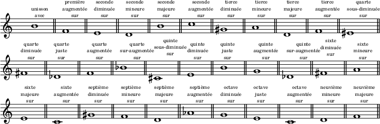 
\relative c'
{
\override Staff.TimeSignature #'transparent = ##t
\override Score.BarNumber #'break-visibility = #'#(#f #f #f)
\time 4/4
b'1^\markup {\fontsize #-4 \center-column {unisson avec}}
\bar "||"  
f^\markup {\fontsize #-4 \center-column {première augmentée sur }}
\bar "||"  
e^\markup {\fontsize #-4 \center-column {seconde diminuée sur }}
\bar "||" 
d^\markup {\fontsize #-4 \center-column {seconde mineure sur }}
\bar "||" 
b'^\markup {\fontsize #-4 \center-column {seconde majeure sur }}
\bar "||" 
c^\markup {\fontsize #-4 \center-column {seconde augmentée sur }}
\bar "||" 
gis^\markup {\fontsize #-4 \center-column {tierce diminuée sur }}
\bar "||" 
a^\markup {\fontsize #-4 \center-column {tierce mineure sur }}
\bar "||" 
d,^\markup {\fontsize #-4 \center-column {tierce majeure sur }}
\bar "||" 
f^\markup {\fontsize #-4 \center-column {tierce augmentée sur }}
\bar "||" 
eis^\markup {\fontsize #-4 \center-column {quarte sous-diminuée sur }}
\bar "||" 
fis^\markup {\fontsize #-4 \center-column {quarte diminuée sur }}
\bar "||" 
des^\markup {\fontsize #-4 \center-column {quarte juste sur }}
\bar "||" 
f^\markup {\fontsize #-4 \center-column {quarte augmentée sur }}
\bar "||" 
bes^\markup {\fontsize #-4 \center-column {quarte sur-augmentée sur }}
\bar "||" 
cis,^\markup {\fontsize #-4 \center-column {quinte sous-diminuée sur }}
\bar "||" 
e^\markup {\fontsize #-4 \center-column {quinte diminuée sur }}
\bar "||" 
b'^\markup {\fontsize #-4 \center-column {quinte juste sur }}
\bar "||" 
g^\markup {\fontsize #-4 \center-column {quinte augmentée sur }}
\bar "||" 
des^\markup {\fontsize #-4 \center-column {quinte sur-augmentée sur }}
\bar "||" 
fis^\markup {\fontsize #-4 \center-column {sixte diminuée sur }}
\bar "||" 
a^\markup {\fontsize #-4 \center-column {sixte mineure sur }}
\bar "||" 
e^\markup {\fontsize #-4 \center-column {sixte majeure sur }}
\bar "||" 
c^\markup {\fontsize #-4 \center-column {sixte augmentée sur }}
\bar "||" 
gis'^\markup {\fontsize #-4 \center-column {septième diminuée sur }}
\bar "||" 
f^\markup {\fontsize #-4 \center-column {septième mineure sur }}
\bar "||" 
d^\markup {\fontsize #-4 \center-column {septième majeure sur }}
\bar "||" 
aes'^\markup {\fontsize #-4 \center-column {septième augmentée sur }}
\bar "||" 
g^\markup {\fontsize #-4 \center-column {octave diminuée sur }}
\bar "||" 
e^\markup {\fontsize #-4 \center-column {octave juste sur }}
\bar "||" 
c^\markup {\fontsize #-4 \center-column {octave augmentée sur }}
\bar "||" 
d^\markup {\fontsize #-4 \center-column {neuvième mineure sur }}
\bar "||" 
f^\markup {\fontsize #-4 \center-column {neuvième majeure sur }}
\bar "||" 
}
