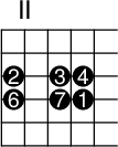 
\version "2.14.2"

\markup
  \override #'(fret-diagram-details . ( (number-type . roman-upper)
  (finger-code . in-dot) (orientation . landscape))) {
%% s:3 = 3x so groß
%% f:1 zeigt Finger als Kreise 
%% f:2 zeigt Finger neben den Saiten 
%% 6-3-2 Saite-Bund-Finger/Intervall 
%% 4-o zeigt 4. Saite offen

\fret-diagram #"s:3;f:1; 
3-2-2;3-4-3;3-5-4;
4-2-6;4-4-7;4-5-1;"
}
\paper{
     indent=0\mm
     line-width=180\mm
     oddFooterMarkup=##f
     oddHeaderMarkup=##f
     bookTitleMarkup = ##f
     scoreTitleMarkup = ##f}
