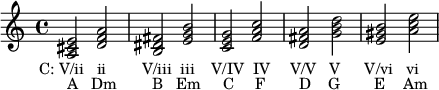  { \relative c' { \clef treble \time 4/4 <a cis e>2_\markup { \translate #'(-4 . 0) { "C: V/ii ii" \hspace #4,5 "V/iii iii" \hspace #1.8 "V/IV IV" \hspace #2.2 "V/VV" \hspace #2.8 "V/vi vi" } }_\markup { "A Dm" \hspace #4.5 "B Em" \ hspace #2.5 "CF" \hspace #4.2 "DG" \hspace #4.3 "E Am" } <df a> <b dis fis> <eg b> <ce g> <fa c> <d fis a> <gb d> <e gis b> <ac e> } }
