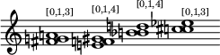  \new Staff \with { \remove "Time_signature_engraver" \remove "Bar_engraver" } \relative c' { \clef treble \override Stem #'transparent = ##t  \accidentalStyle dodecaphonic <fis g a>1^\markup { \teeny [0,1,3] } <e f gis>^\markup { \teeny [0,1,4] } <bes' b d>^\markup { \teeny [0,1,4] } <c cis ees>^\markup { \teeny [0,1,3] } } 