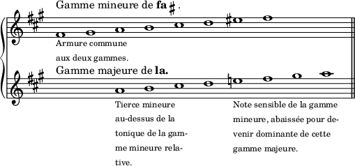 
\new GrandStaff <<
  \new Staff ="fa dièse min." \relative c' {
    \override Staff.TimeSignature #'stencil = ##f
    \key fis \minor
    \cadenzaOn
    fis1^\markup{Gamme mineure de \bold fa \sharp.}_\markup{\tiny\left-column{ "Armure commune" "aux deux gammes."}}
    gis a b cis d eis
    fis 
    s1*2
    \bar "||"
  }
  \new Staff ="la maj." \relative c'' {
    \override Staff.TimeSignature #'stencil = ##f
    \key a \major
    \cadenzaOn
    s1*2^\markup{Gamme majeure de \bold la.}
    a1_\markup{\tiny\left-column{ "Tierce mineure" "au-dessus de la" "tonique de la gam-" "me mineure rela-" "tive."}}
    b cis d e!_\markup{\tiny\left-column{ "Note sensible de la gamme" "mineure, abaissée pour de-" "venir dominante de cette" "gamme majeure."}}
    fis gis a 
    \bar "||"
  }
>>
