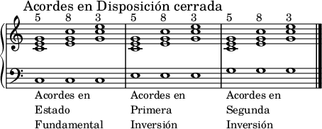 \new GrandStaff <<
  \new Staff \relative c' {
    \override Staff.TimeSignature #'stencil = ##f
    \time 3/1
    \override Score.RehearsalMark #'self-alignment-X = #-1
    \mark \markup { "Acordes en Disposición cerrada" }
    <c e g>1^"5"
    <e g c>1^"8"
    <g c e>1^"3"
    <c, e g>1^"5"
    <e g c>1^"8"
    <g c e>1^"3"
    <c, e g>1^"5"
    <e g c>1^"8"
    <g c e>1^"3"
    \bar "|."
  }
  \new Staff \relative c {
    \override Staff.TimeSignature #'stencil = ##f
    \clef bass
    c_\markup \left-column {"Acordes en" "Estado" "Fundamental"}
    c c
    e_\markup \left-column {"Acordes en" "Primera" "Inversión"}
    e e
    g_\markup \left-column {"Acordes en" "Segunda" "Inversión"}
    g g
  }
>>