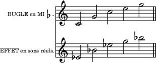 
\language "italiano"

upper = \relative do' {
\key do \major
\override Staff.TimeSignature #'stencil = ##f
\cadenzaOn
\clef treble
do2 sol' do mi sol \bar "||"
}%upper

lower = \relative do' {
\clef treble
\key do \major
\override Staff.TimeSignature #'stencil = ##f
\cadenzaOn
mib2 sib' mib sol sib \bar "||"
}%lower

\score {
<<  
  \new ChoirStaff \with {
    instrumentName = \markup {\fontsize #-3 "BUGLE en MI"\flat "." }
  }
   \upper 
  \new ChoirStaff \with {
    instrumentName = \markup {\fontsize #-3 "EFFET en sons réels." }
  }
\lower
>>
\layout{
  indent = 2.0\cm
%  line-width = #120
  \set fontSize = #0
} %layout
} %score

\header { tagline = ##f}
