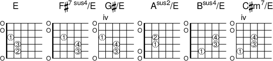 
<<
  \new ChordNames { \chordmode {
    e fis:7sus4/e gis:m1/e a:sus2/e b:sus4/e cis:m7/e }}

  \new FretBoards {
    \override FretBoards.FretBoard.size = #'2
    \override FretBoard.fret-diagram-details.finger-code = #'in-dot
    \override FretBoard.fret-diagram-details.dot-color = #'white
    \override FretBoard.fret-diagram-details.orientation =
        #'landscape
    <  e, b,-2 e-3 gis-1 b e' > % E
    <  e, cis-3 fis-4 a-1 b e' > % F#

    <  e, dis-3 gis-4 b-1\3 b e' > % G#

    < e,  a, e-1 a-2 b e' > % Asus2/E
    < e,  b,-1\5 fis-3\4 b-4\3 b e' > % Bsus4/E
    < e,  cis-1\5 gis-3\4 cis'-4\3 b e' > % C#m7/E
}
>> 
