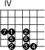 
\version "2.14.2"

\markup
  \override #'(fret-diagram-details . ( (number-type . roman-upper)
  (finger-code . in-dot) (orientation . landscape))) {

\fret-diagram #"s:1.5;f:1; 
4-4-7;4-5-1;4-7-2;
5-5-5;5-7-6;
6-5-2;6-7-3;6-8-4;"
}
\paper{
     indent=0\mm
     line-width=180\mm
     oddFooterMarkup=##f
     oddHeaderMarkup=##f
     bookTitleMarkup = ##f
     scoreTitleMarkup = ##f}
