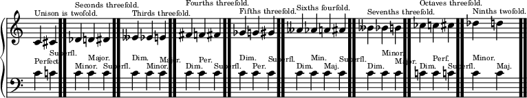 \new PianoStaff << \new Staff \relative { \override Score.TimeSignature #'stencil = ##f \set Staff.extraNatural = ##f \time 2/4 c'^\markup { \teeny { Unison is twofold. } } cis \bar ".." \time 3/4 des^\markup { \teeny { Seconds threefold. } } d dis \bar ".." eses^\markup { \teeny { Thirds threefold. } } es e \bar ".." fis^\markup { \teeny { Fourths threefold. } } f fis \bar ".." ges^\markup { \teeny { Fifths threefold. } } g gis \bar ".." \time 4/4 ases^\markup { \teeny { Sixths fourfold. } } as a ais \bar ".." \time 3/4 beses^\markup { \teeny { Sevenths threefold. } } bes b \bar ".." ces^\markup { \teeny { Octaves threefold. } } c cis \bar ".." \time 2/4 des^\markup { \teeny { Ninths twofold. } } d \bar ".." } \new Staff \relative { \clef bass \override Score.TimeSignature #'stencil = ##f c'^\markup { \teeny Perfect. } c!^\markup { \teeny Superfl. } c^\markup { \teeny Minor. } c^\markup { \teeny Major. } c^\markup { \teeny Superfl. } c^\markup { \teeny Dim. } c^\markup { \teeny Minor. } c^\markup { \teeny Major. } c^\markup { \teeny Dim. } c^\markup { \teeny Per. } c^\markup { \teeny Superfl. } c^\markup { \teeny Dim. } c^\markup { \teeny Per. } c^\markup { \teeny Superfl. } c^\markup { \teeny Dim. } c^\markup { \teeny Min. } c^\markup { \teeny Maj. } c^\markup { \teeny Superfl. } c^\markup { \teeny Dim. } c^\markup { \teeny Minor. } c^\markup { \teeny Major. } c!^\markup { \teeny Dim. } c^\markup { \teeny Perf. } c!^\markup { \teeny Superfl. } c^\markup { \teeny Minor. } c^\markup { \teeny Maj. } } >>